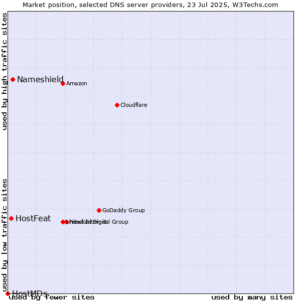 Market position of Nameshield vs. HostFeat vs. HostMDs
