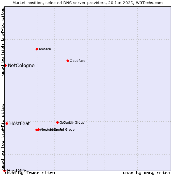 Market position of HostFeat vs. NetCologne vs. HostMDs
