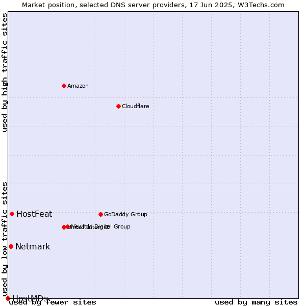 Market position of HostFeat vs. Netmark vs. HostMDs