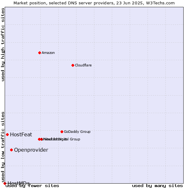 Market position of Openprovider vs. HostFeat vs. HostMDs