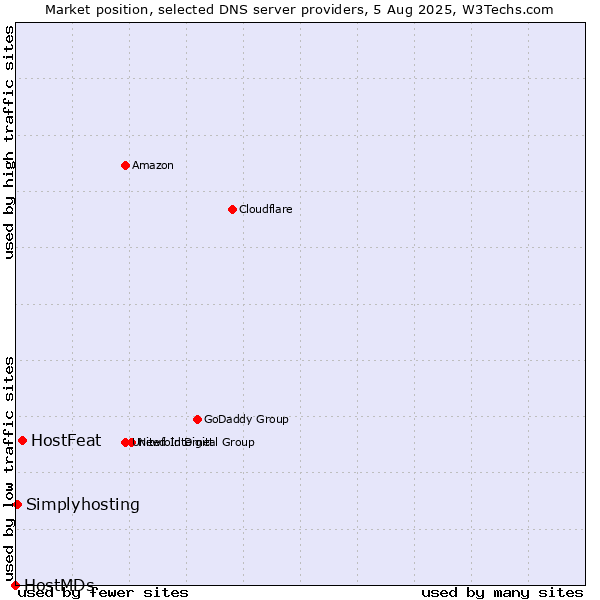 Market position of HostFeat vs. Simplyhosting vs. HostMDs