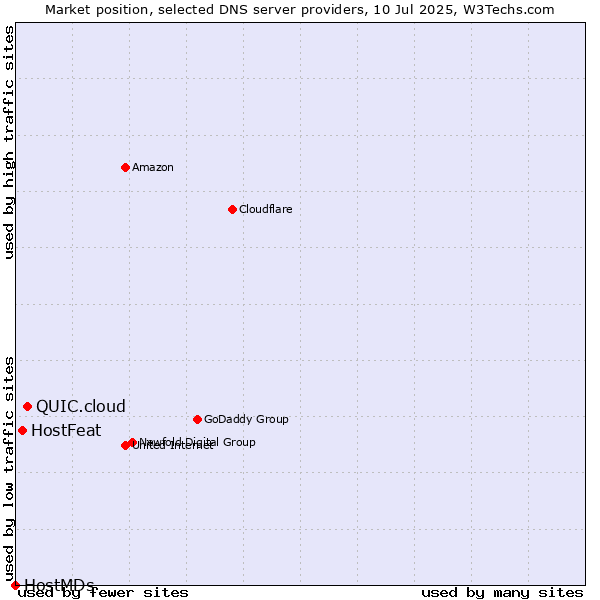 Market position of QUIC.cloud vs. HostFeat vs. HostMDs