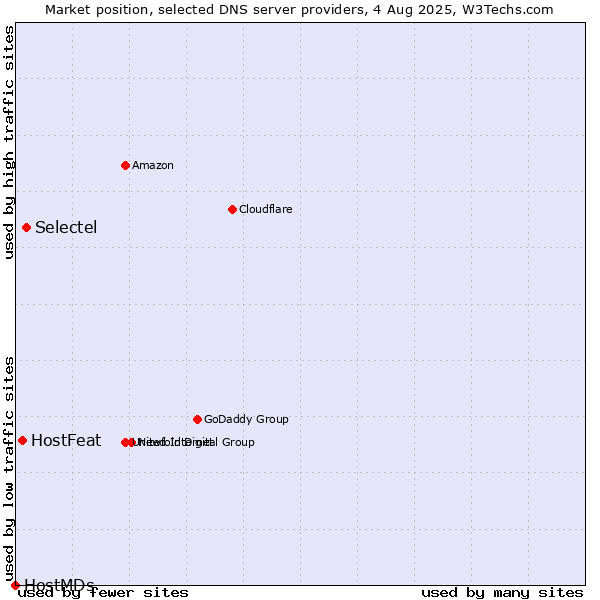 Market position of Selectel vs. HostFeat vs. HostMDs