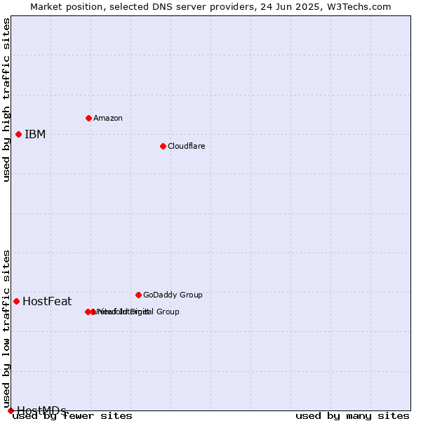 Market position of IBM vs. HostFeat vs. HostMDs