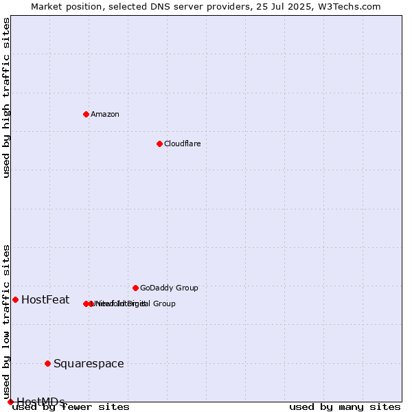 Market position of Squarespace vs. HostFeat vs. HostMDs