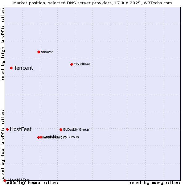 Market position of Tencent vs. HostFeat vs. HostMDs
