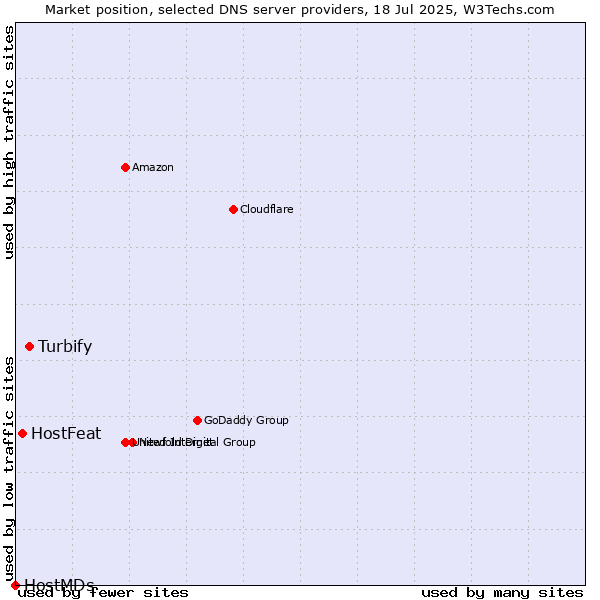 Market position of Turbify vs. HostFeat vs. HostMDs