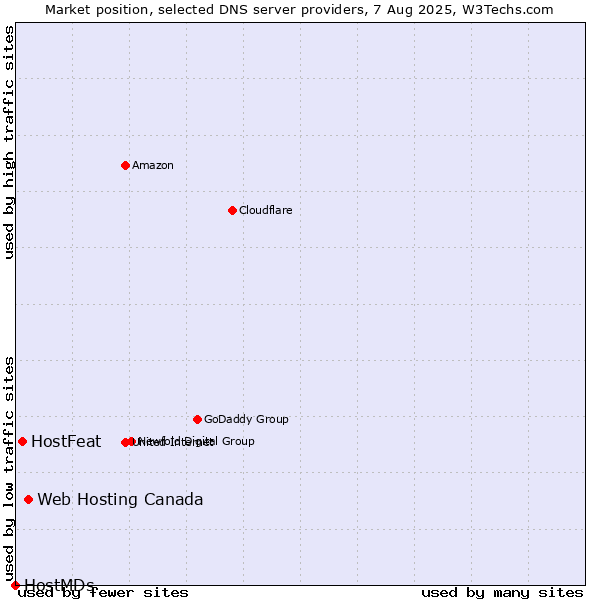 Market position of Web Hosting Canada vs. HostFeat vs. HostMDs