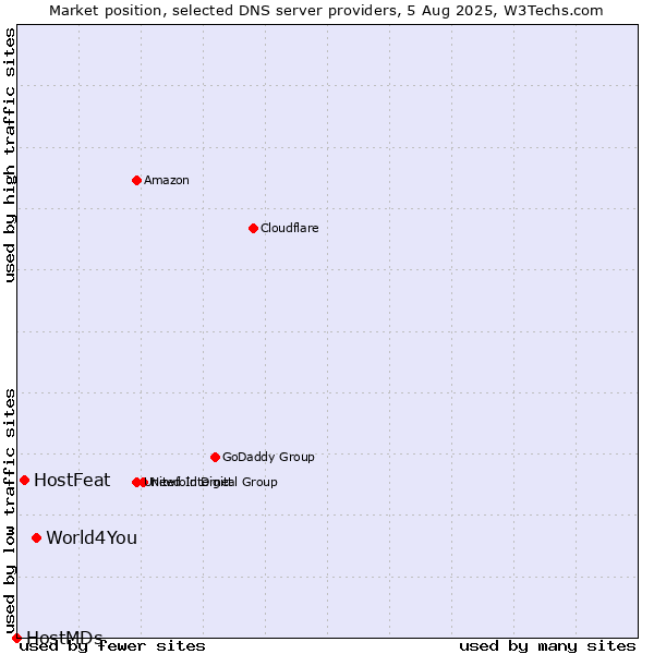 Market position of World4You vs. HostFeat vs. HostMDs