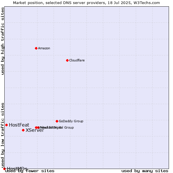 Market position of XServer vs. HostFeat vs. HostMDs