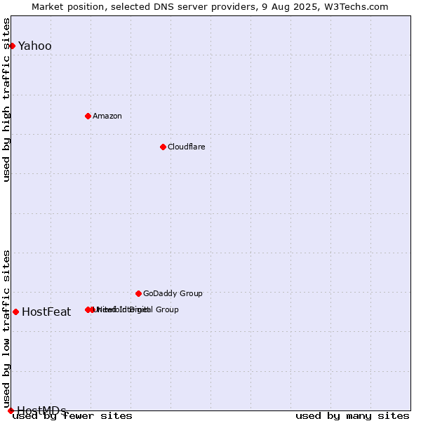 Market position of HostFeat vs. Yahoo vs. HostMDs