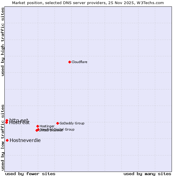 Market position of Hostneverdie vs. http.net vs. HostFeat