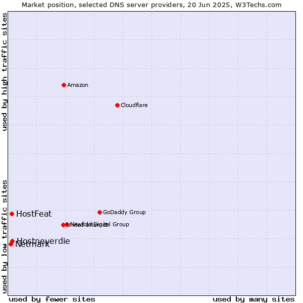 Market position of Hostneverdie vs. HostFeat vs. Netmark