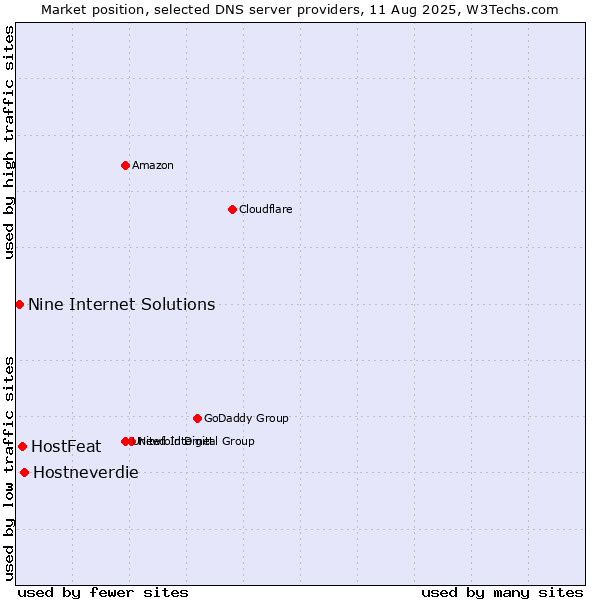 Market position of Hostneverdie vs. HostFeat vs. Nine Internet Solutions