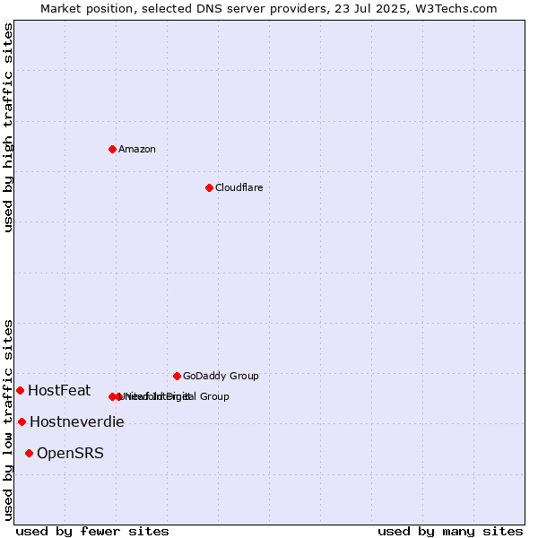 Market position of OpenSRS vs. Hostneverdie vs. HostFeat
