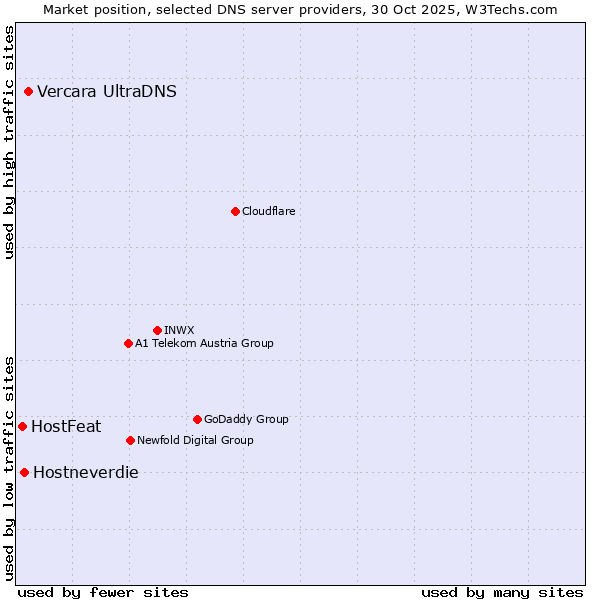 Market position of Vercara UltraDNS vs. Hostneverdie vs. HostFeat