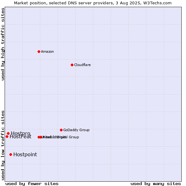 Market position of Hostpoint vs. Hostpro vs. HostFeat
