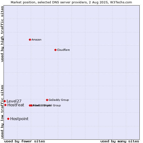 Market position of Hostpoint vs. HostFeat vs. Level27