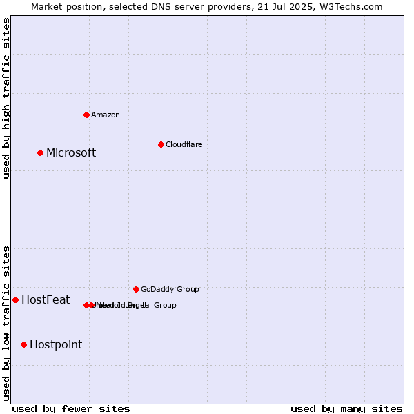 Market position of Microsoft vs. Hostpoint vs. HostFeat