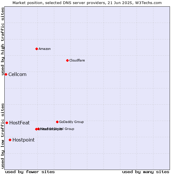 Market position of Hostpoint vs. HostFeat vs. Cellcom