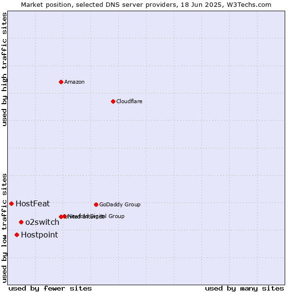 Market position of o2switch vs. Hostpoint vs. HostFeat