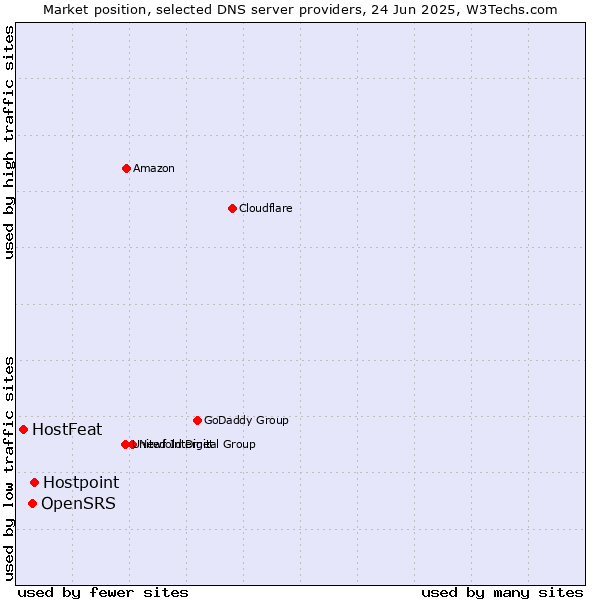 Market position of Hostpoint vs. OpenSRS vs. HostFeat