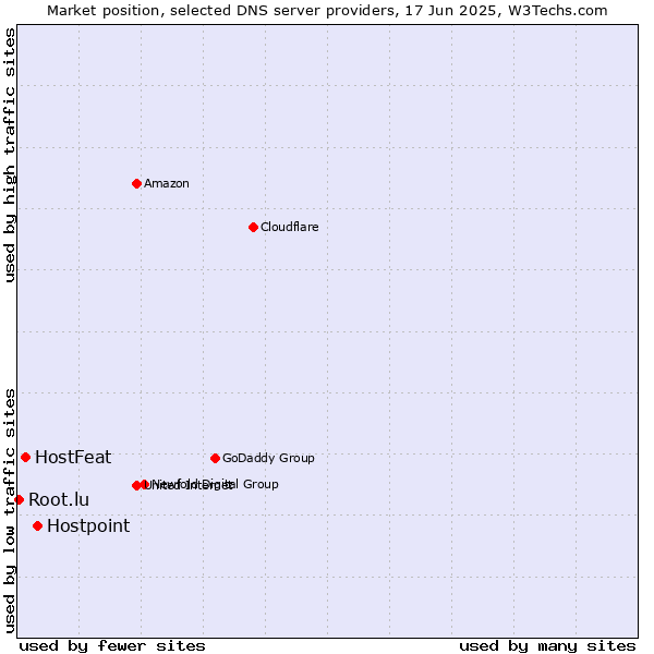Market position of Hostpoint vs. HostFeat vs. Root.lu