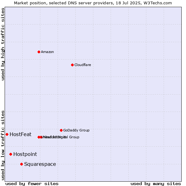 Market position of Squarespace vs. Hostpoint vs. HostFeat