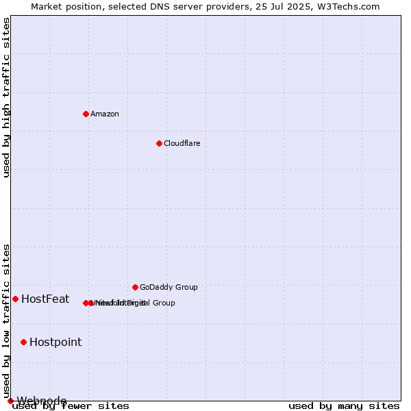 Market position of Hostpoint vs. HostFeat vs. Webnode