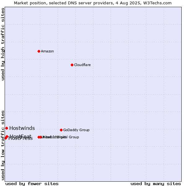 Market position of HostFeat vs. Hostwinds vs. HostPress