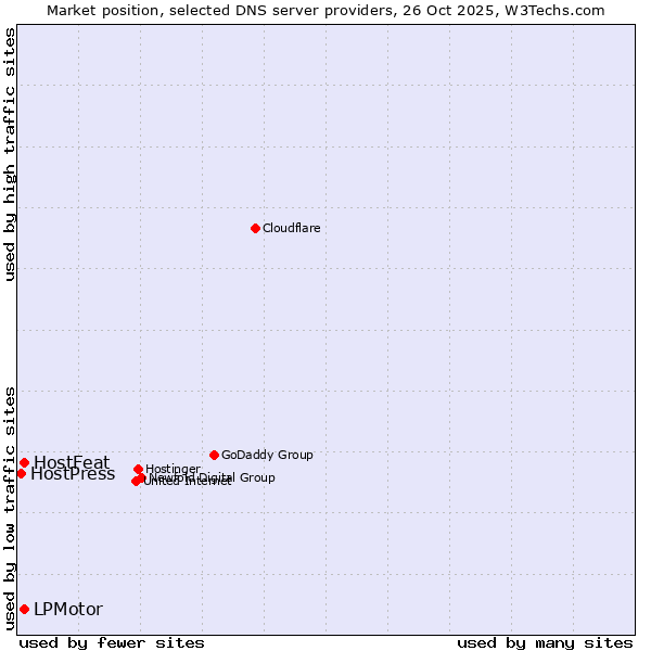 Market position of HostFeat vs. LPMotor vs. HostPress