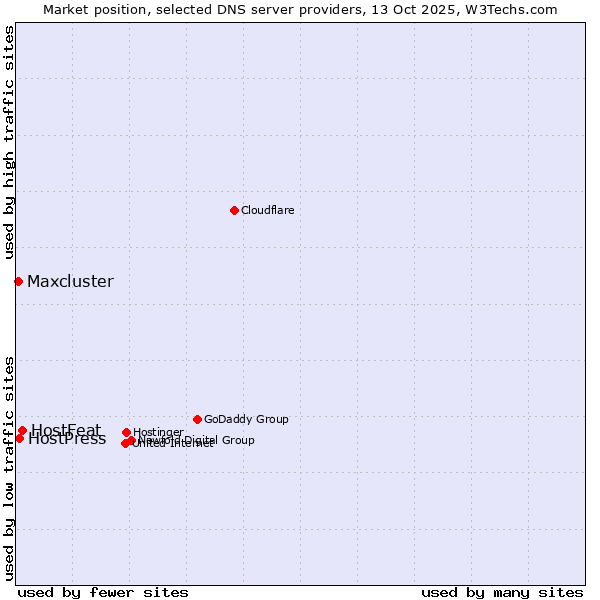 Market position of HostFeat vs. HostPress vs. Maxcluster