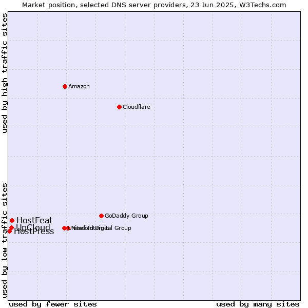 Market position of HostFeat vs. UpCloud vs. HostPress