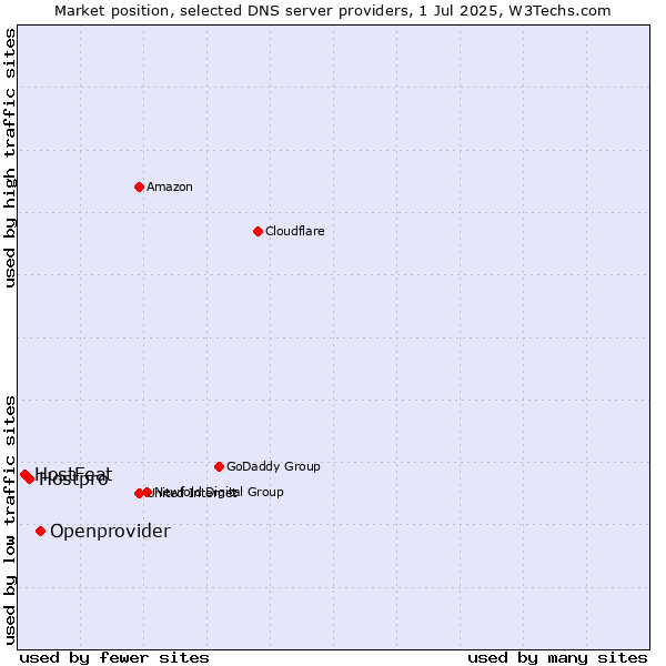 Market position of Openprovider vs. Hostpro vs. HostFeat