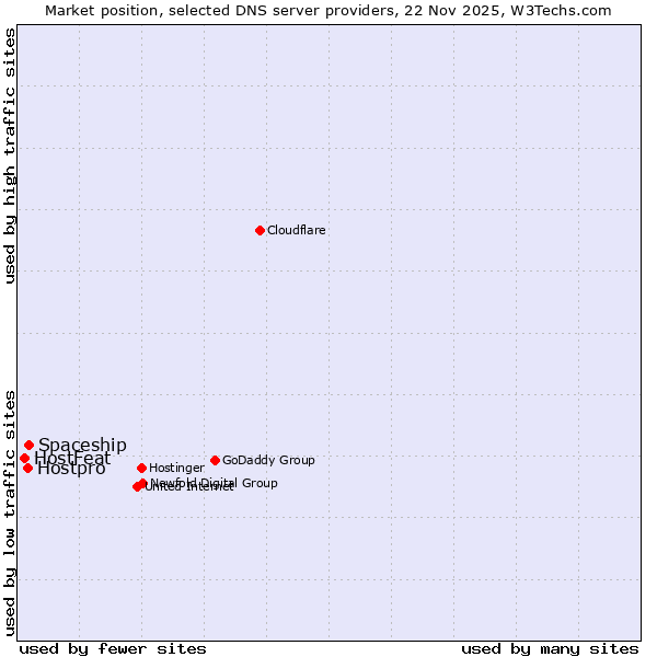 Market position of Spaceship vs. Hostpro vs. HostFeat
