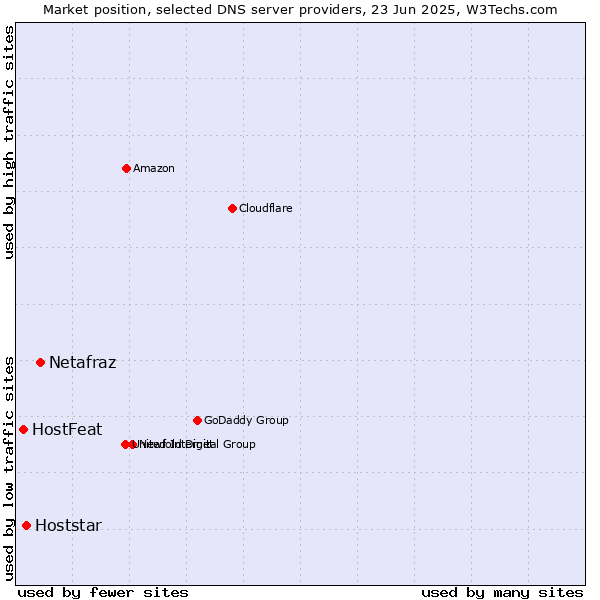 Market position of Netafraz vs. Hoststar vs. HostFeat