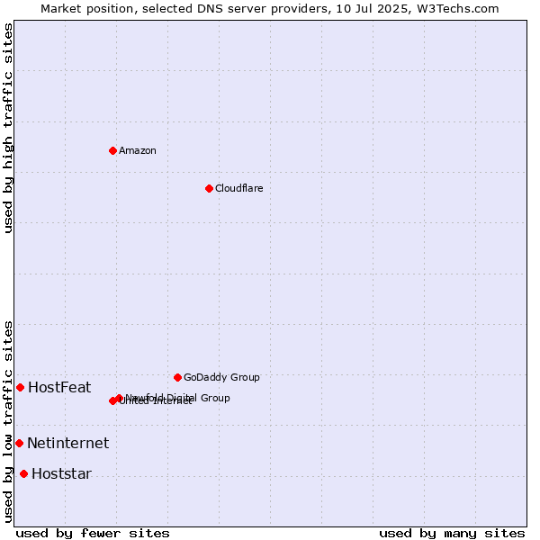 Market position of Hoststar vs. HostFeat vs. Netinternet