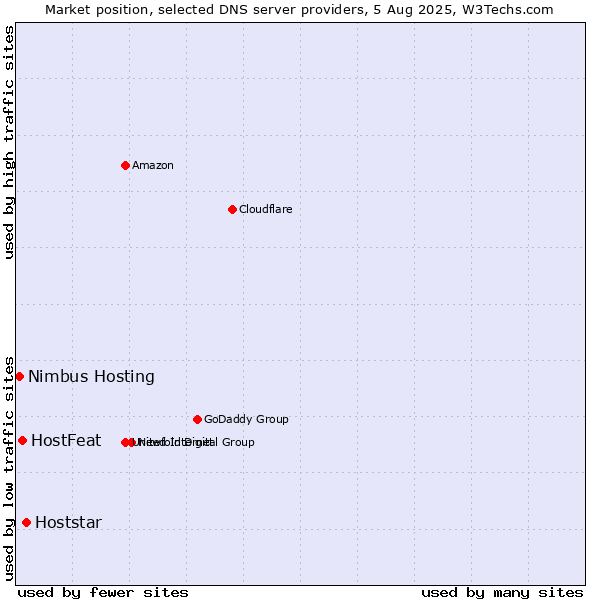 Market position of Hoststar vs. HostFeat vs. Nimbus Hosting
