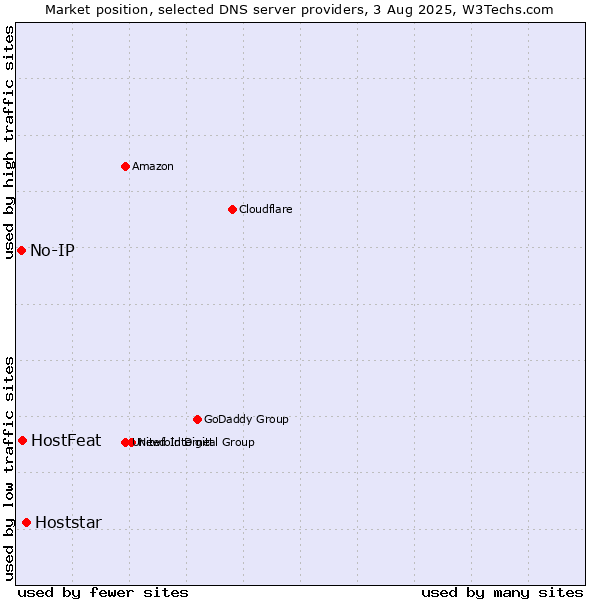 Market position of Hoststar vs. HostFeat vs. No-IP