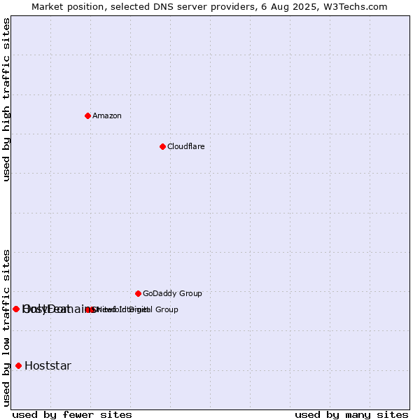 Market position of Hoststar vs. OnlyDomains vs. HostFeat