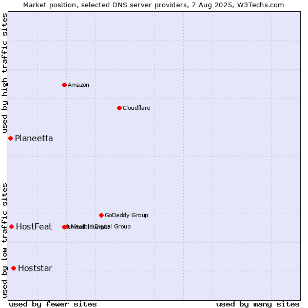 Market position of Hoststar vs. HostFeat vs. Planeetta