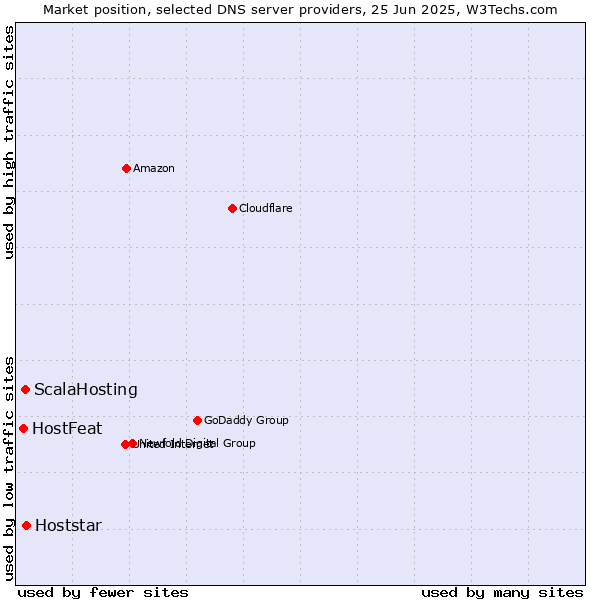 Market position of Hoststar vs. ScalaHosting vs. HostFeat