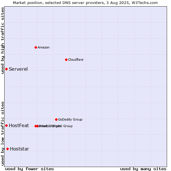 Market position of Hoststar vs. HostFeat vs. Serverel