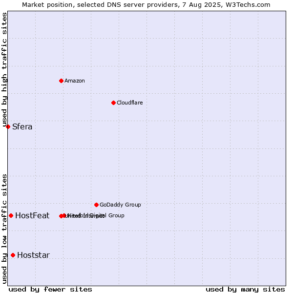 Market position of Hoststar vs. HostFeat vs. Sfera