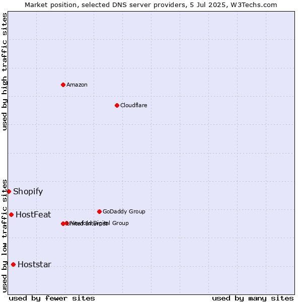 Market position of Hoststar vs. HostFeat vs. Shopify