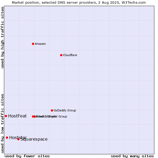 Market position of Squarespace vs. Hoststar vs. HostFeat