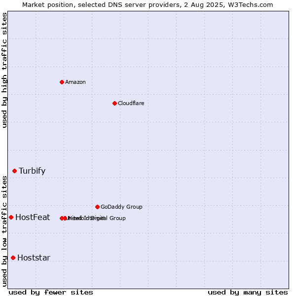 Market position of Turbify vs. Hoststar vs. HostFeat