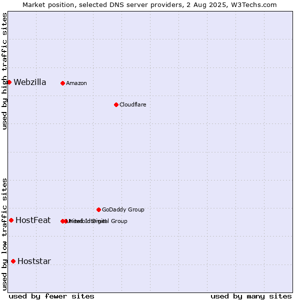 Market position of Hoststar vs. HostFeat vs. Webzilla