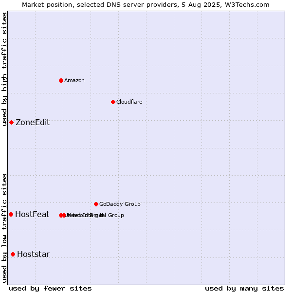 Market position of Hoststar vs. ZoneEdit vs. HostFeat