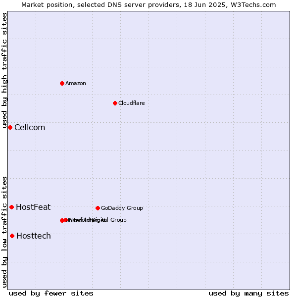Market position of Hosttech vs. HostFeat vs. Cellcom